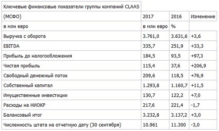 Ключевые финансовые показатели группы компаний CLAAS