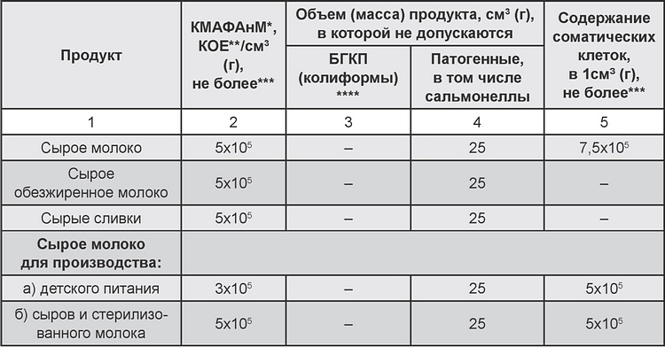 Реферат: Первичная обработка молока на молочно-товарной ферме ОАО ГВАРДЕЕЦ Чебоксарского района