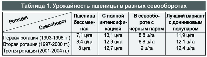 Ротационная схема севооборота