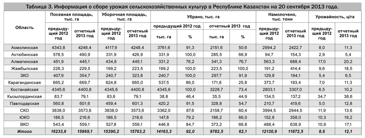 Урожайность 2022 года. Уборка зерновых таблица. Таблица урожая. Урожайность сельхозкультур в России таблица. Продуктивность зерновых таблица.