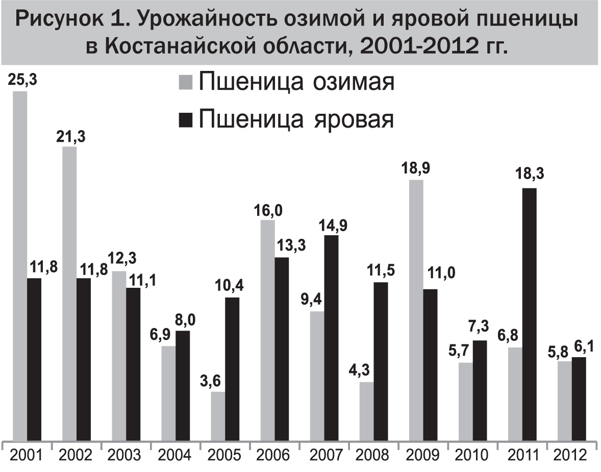 Урожайность пшеницы