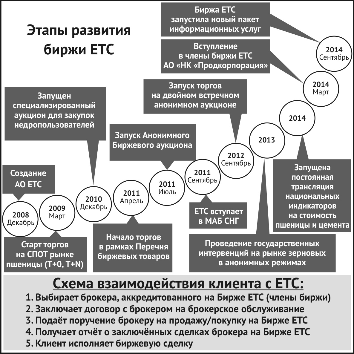 Требования биржи. Этапы развития биржевой торговли. Товарная биржа примеры.