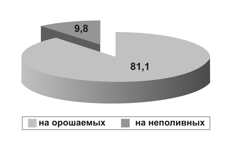 Диаграмма га