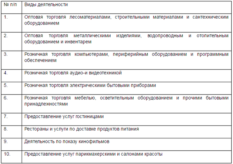 код вида деятельности для ип розничная торговля, код основного вида деятельности розничная торговля, розничная торговля оквэд 2021, коды оквэд 2021 для ип розничная торговля