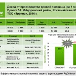 Результаты программы 3А компании BASF