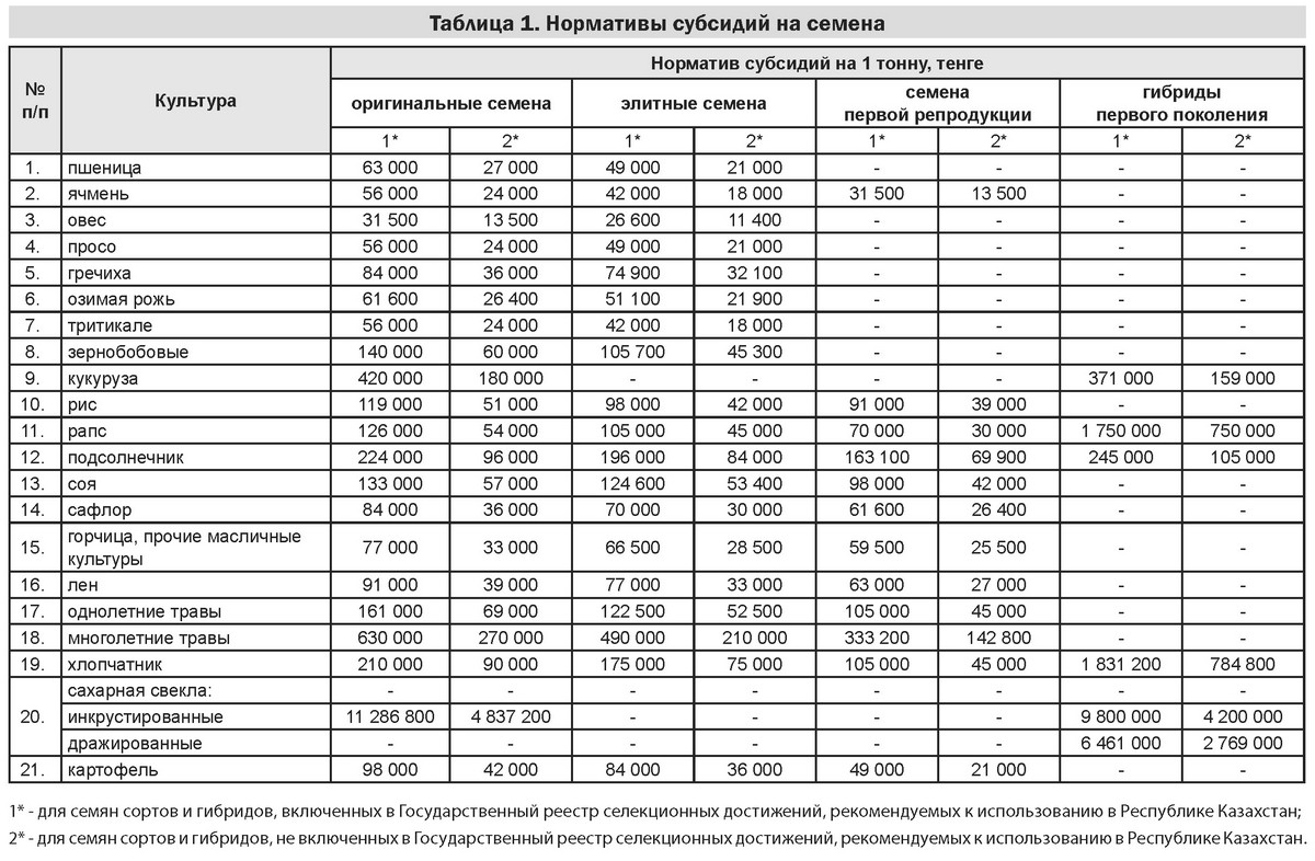 Реестр субсидий. Таблица субсидий. Субсидия таблица расчета. Дотация на семена. Субсидия на приобретение элитных семян.