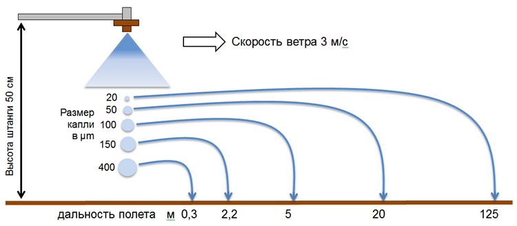 Скорость капель