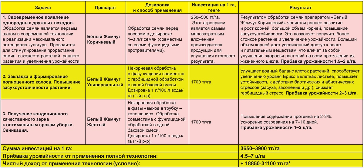 пути повышения урожайности. приемы повышения урожайности. пути повышения урожайности растений. пути повышения урожайности. рожь особенности.