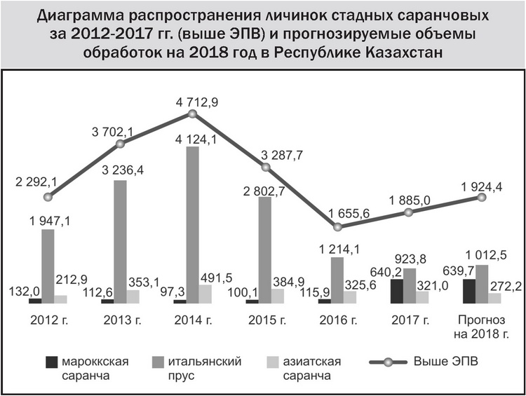 Диаграмма распространения. Динамика численности саранчи график. Диаграмма по огнестрельному оружию. Саранча график. Рост численности саранчи график.