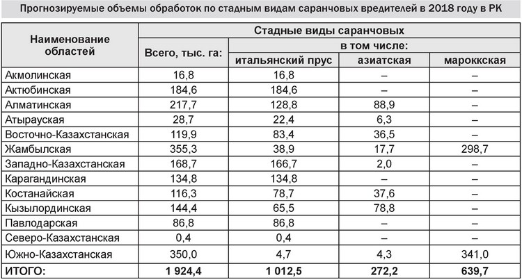 Объем обработки. Технологическая методология прогноза саранчовых.