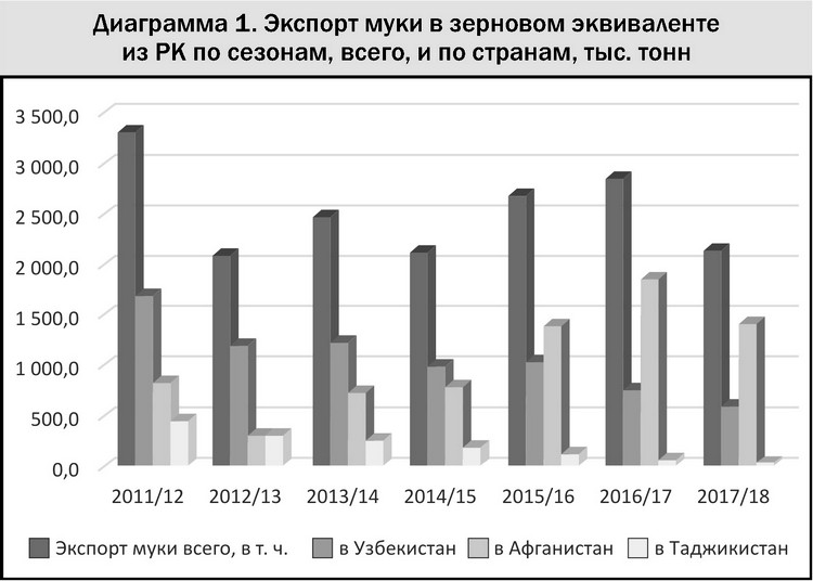 На диаграмме показан объем производства зерна. Экспорт пшеницы график. Диаграмма экспортеров зерна.