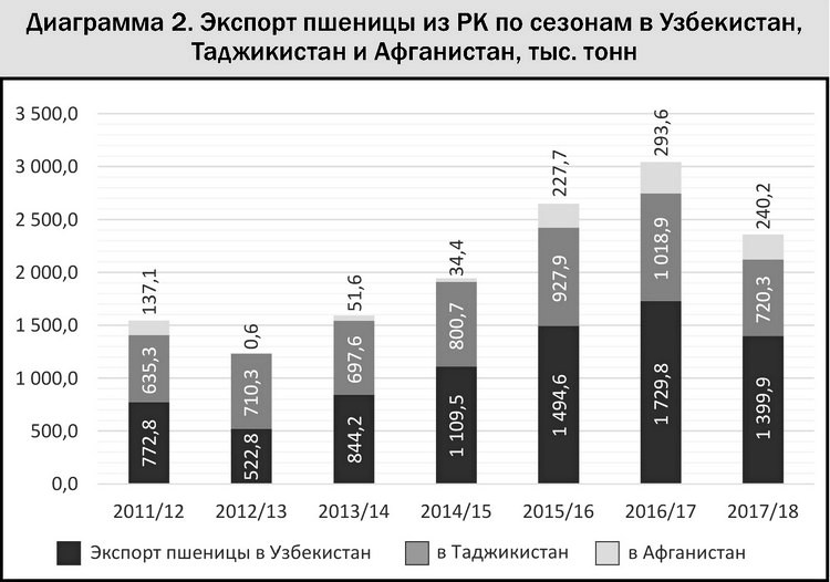 На диаграмме показан объем производства зерна