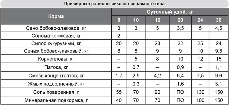 Содержание кормления. Рацион кормления КРС молочного направления. Рацион кормления коров молочного направления в зимний период. Рацион для КРС молочного направления в зимний период. Кормовые рационы для КРС.