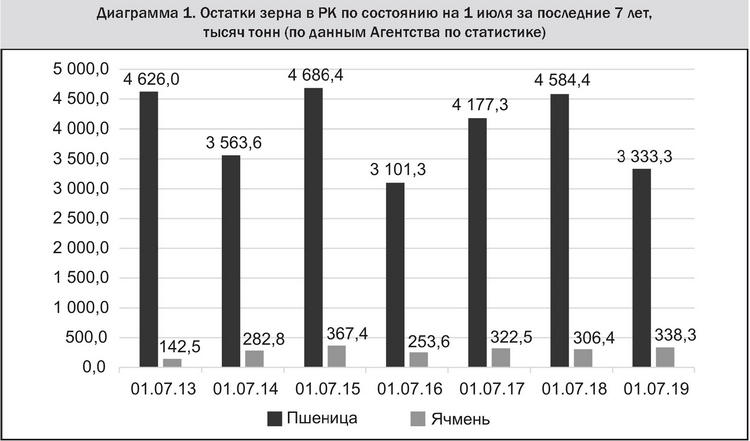 По данным диаграммы 16 найдите средние урожайности