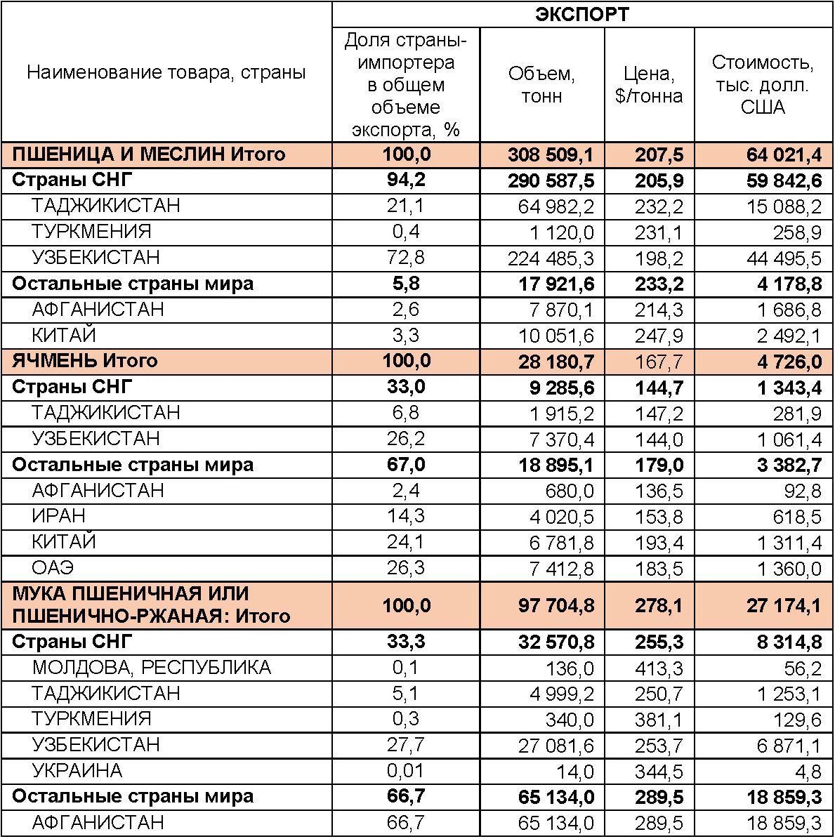 Расценки на зерно