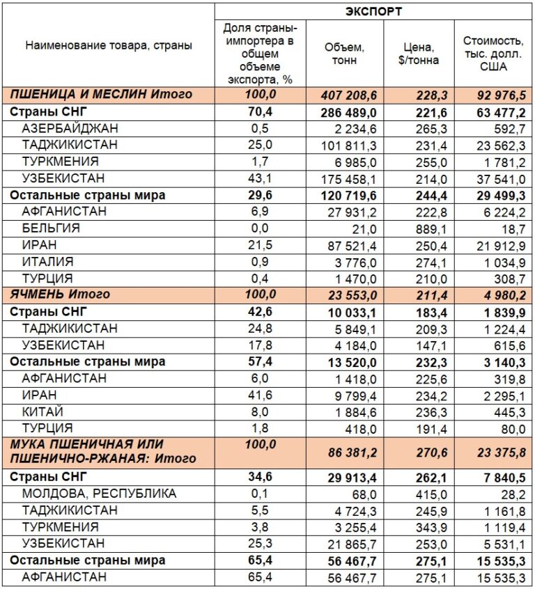 Тонна зерна на мировом рынке. Стоимость тонны зерна. Стоимость тонны зерна 2021. Экспорт зерна в мире по странам 2021 год. Экспорт зерна по месяцам 2021 год.