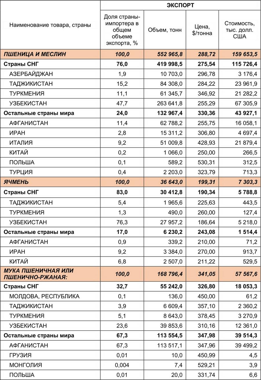 Tab 4_Eksport zerna i muki iz RK_noyabr_2021