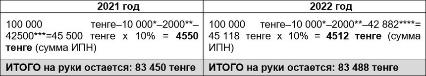 Мрп 2023 в казахстане. МРП 2022 В Казахстане. МРП В расчетный показатель 2021 году минимальный. 1 МРП на 2022 год в Казахстане. МРП В Казахстане 2019 год.