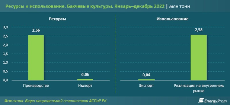 Дивиденд бахчевода