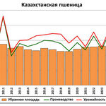 FAS USDA снизил прогноз экспорта казахстанской пшеницы и повысил её производство в 2024/25 МГ